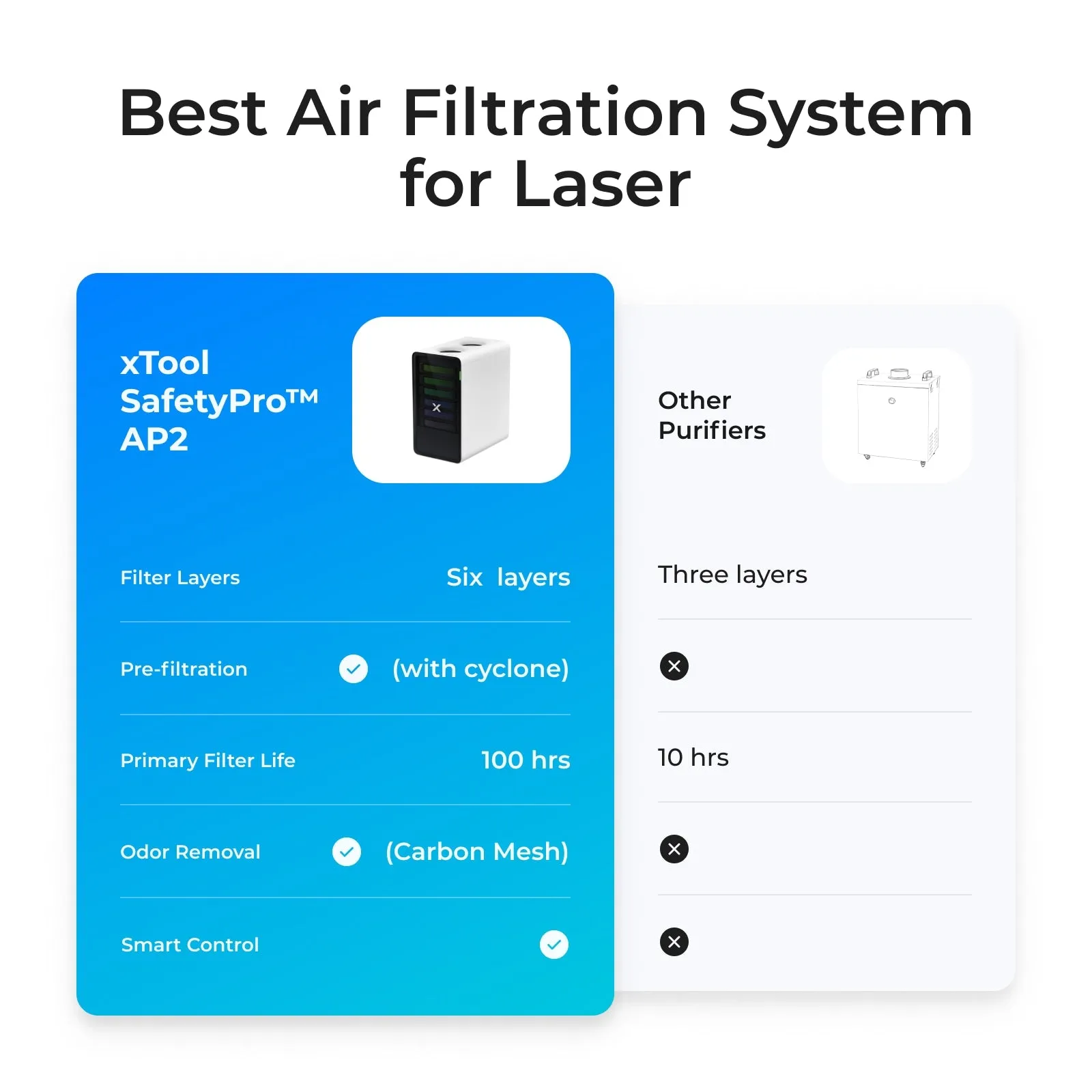 Buy Together: Air Purifier Only ￡699 with Machine! - xTool SafetyPro™ AP2